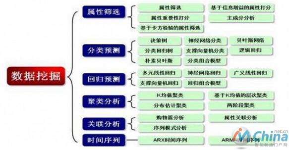    深入浅出：如何从0开始学习大数据挖掘分析？