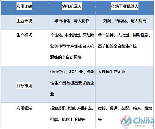 协作机器人与传统工业机器人应用比较