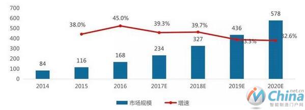   大数据行业整体市场规模及预测