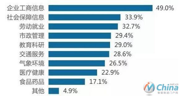   企业哪些方面最需要大数据？