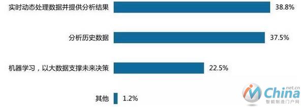   企业哪些方面最需要大数据？