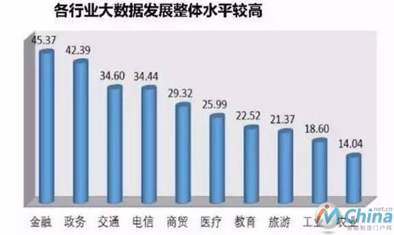   企业哪些方面最需要大数据？