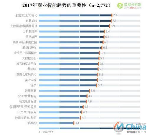  2017年最重要的商业智能趋势-数据分析网