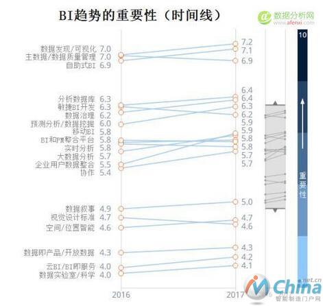  2017年最重要的商业智能趋势-数据分析网