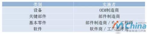 实体资产向工业4.0单元转化
