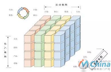 IVRA工业价值链的三维图