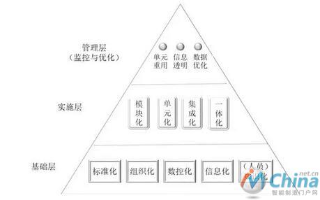 智造单元的分层实施