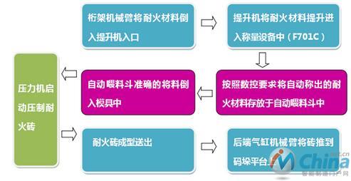  自动化生产线的工艺图