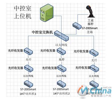  出炉器控制网络拓扑图