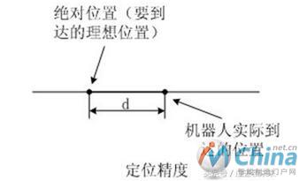   图解工业机器人结构原理