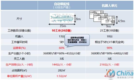 图9 新老两条生产线的对比