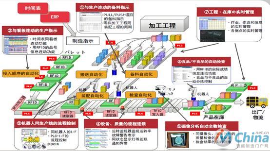 图11 富士通的智能工厂实践