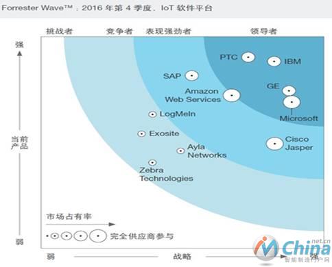 图14 全球物联网应用平台的市场格局