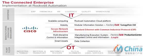 图15 罗克韦尔：互联企业实现IT/OT融合