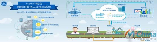图16 GE：Predix的数字工业生态系统