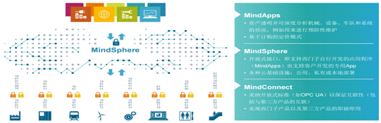 图18 西门子Mindsphere平台