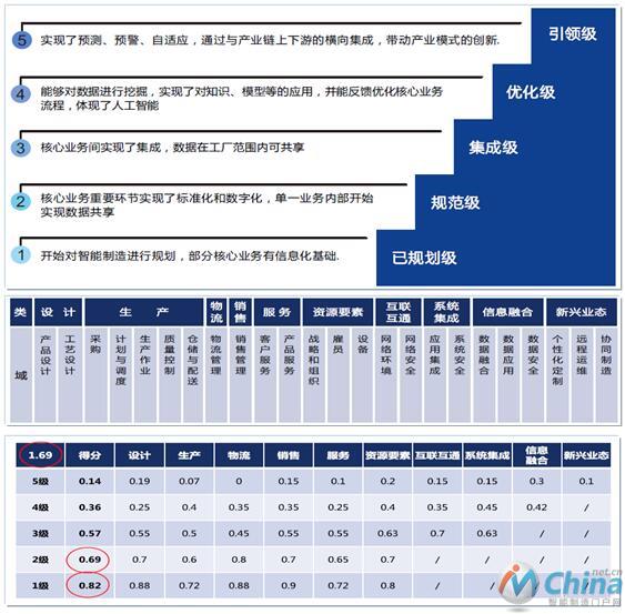 图20 国家发布的智能制造成熟度评估体系