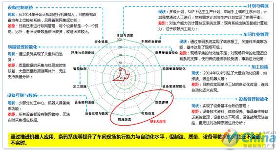 图21 e-works为某企业进行的智能制造现状评估范例