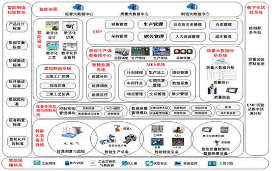 图22 e-works为某企业制定的智能制造整体框架