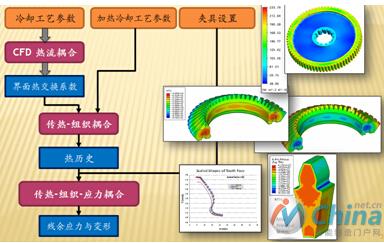   冷却工艺建模与应用