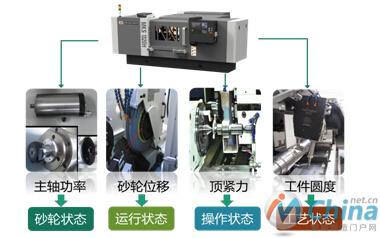  磨削机床的四个状态