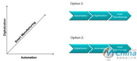      智能制造实现的两条路径