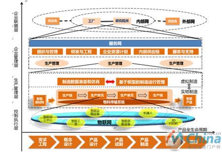 智能制造总体架构