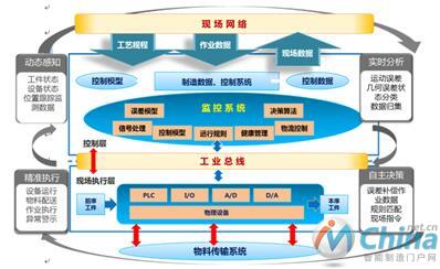  智能制造控制执行层架构