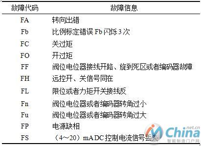   显示屏报警信息