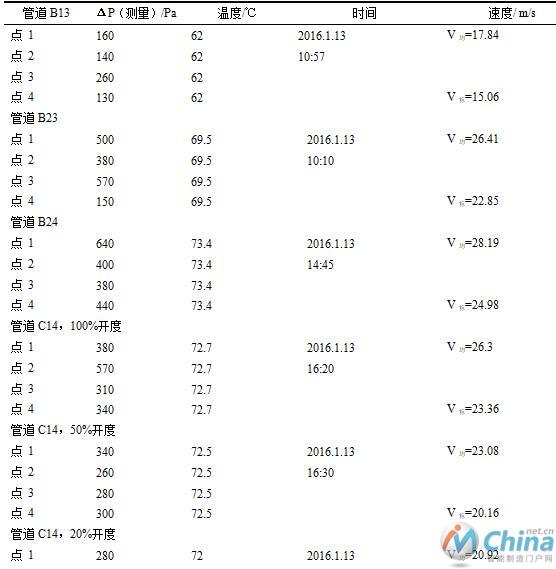      (a) C14煤粉管道；(b) C24煤粉管道；(c) C21煤粉管道(      3 平衡阀自动调平试验      对#5炉C磨平衡阀进行调整，根据锅炉布置，分别对C1侧与C2侧的平衡阀进行调平试验，试验条件和步骤如下。      投入自动条件为在DCS侧与PLC侧投入自动按钮，切除自动条件如下，点击切除自动按钮，或者流速测量状态点为坏质量，调整范围包括每台磨煤机投入自动的管道，一次风调平投入自动的管道参与该磨煤机的煤粉分布调平，不投入自动的管道不动。      管道投入自动以后，调整频率为每90s调整一次开度，该时间间隔根据现场实际指令发出时间与系统反应时间之间的间隔决定，根据最大风速和最小风速偏差，可以适当划分调节幅度，偏差较大时，设置较大调节幅度，偏差较小时，设置较小调节幅度，偏差小于一定范围，认为风速已经调平。      调整顺序如下，首先，查找流速最小的管道，增大对应平衡阀开度；当流速最小的管道开度达到最大98.0%时，减小流速最大的管道对应的平衡阀开度；调整极限如下，当流速最小的管道开度达到最大98.0%，流速最大的管道开度达到最小30.0%仍然无法调平时，调整达到极限，各平衡阀不动；如果由于工况改变或者其它原因，导致流速最小的管道开度不再是最大98.0%，或者流速最大的管道开度不再为最小30.0%，则继续自动调整阀门开度，流速小于极限值10.0m/s时，认为流速测量出错或者停磨，将对应管道平衡阀开到最大98.0%。      表3                                          标定测试记录数据         结语      在煤粉均衡分配的基础上，采用低煤粉流速以优化燃烧，直接的优化效果能够降低飞灰含碳量，提高锅炉效率；通过改善煤粉均衡分配，创造炉内良好燃烧条件，有助于防止燃烧不稳定与火焰中心偏移，减少壁温超温、结渣等不安全问题发生，从而解决锅炉总风量与总煤量不匹配，燃烧不均匀，不能实现煤风最佳配比的问题。