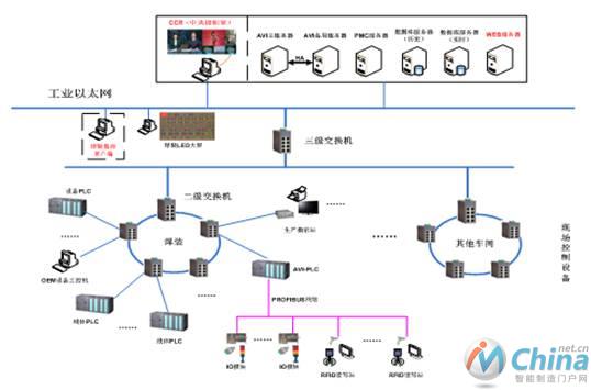 图13 车间通信网络架构图