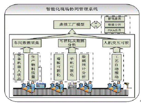 图7 智能化现场协调管理系统