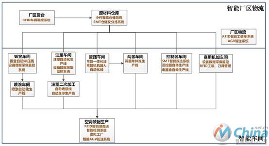 图10 空调生产流程及车间智能化部署