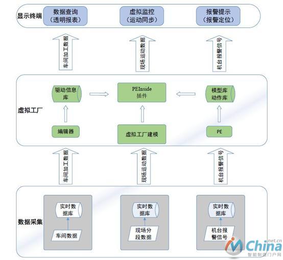 图11 虚拟工厂系统构架