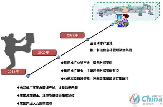 图21 智能工厂5年规划