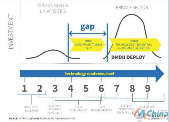  美国DMDII关注跨越技术创新过程中的鸿沟