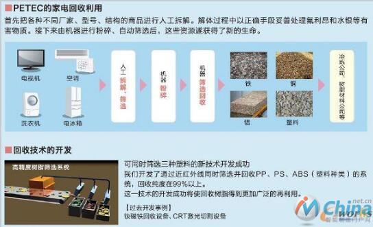  松下电子产品回收工厂的循环经济实践