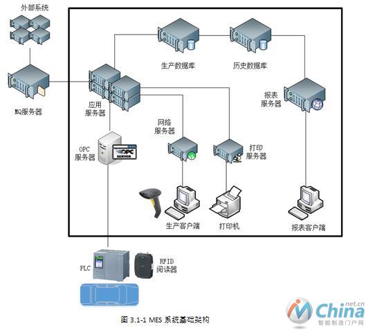  MES系统基础架构