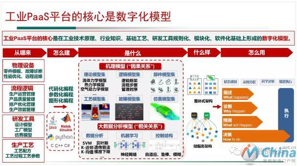  工业PaaS平台的核心是数字化模型