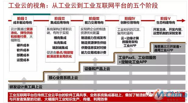 工业云的视角：从工业云到工业互联网平台的五个阶段