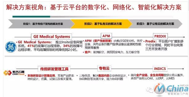 解决方案视角：基于云平台的数字化、网络化、智能化解决方案