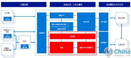 工业物联网平台