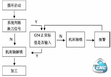  防撞刀程序流程图