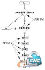 加工策略示意