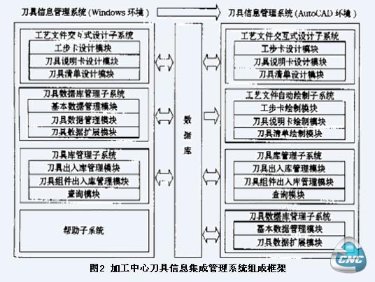 加工中心刀具信息集成管理系统组成框架