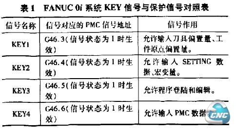 FANUC 0i系统KEY信号与保护对照表