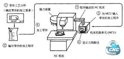 什么是CNC_CNC加工示意图