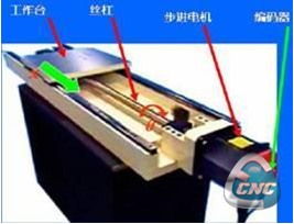 什么是CNC_CNC的组成是什么