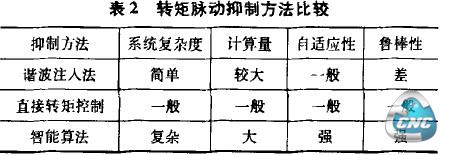 表2转矩脉动抑制方法比较