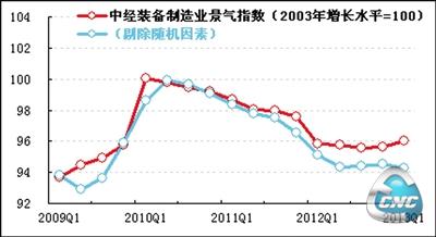 中经装备制造业景气指数